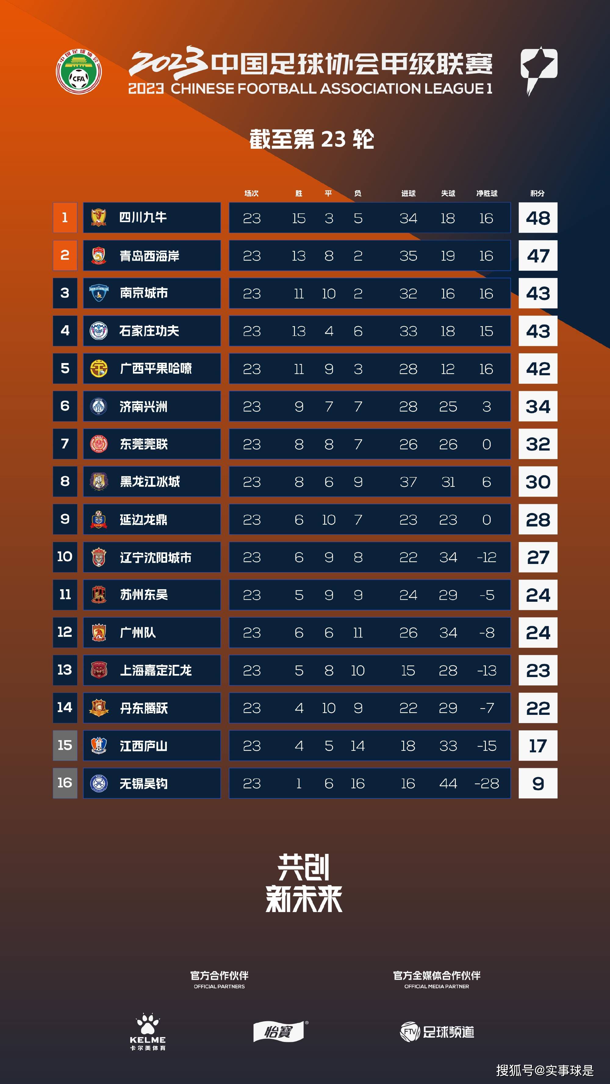 在今天凌晨进行的第18轮意甲联赛，罗马客场0-1负于尤文。